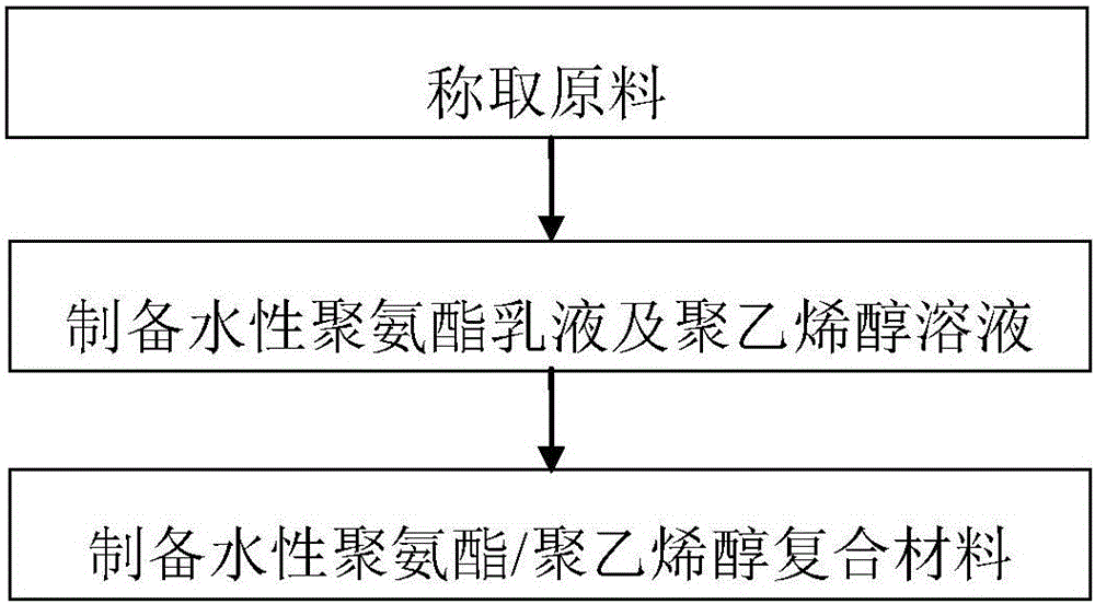 Degradable waterborne polyurethane/polyvinyl alcohol composite material and preparation method therefor