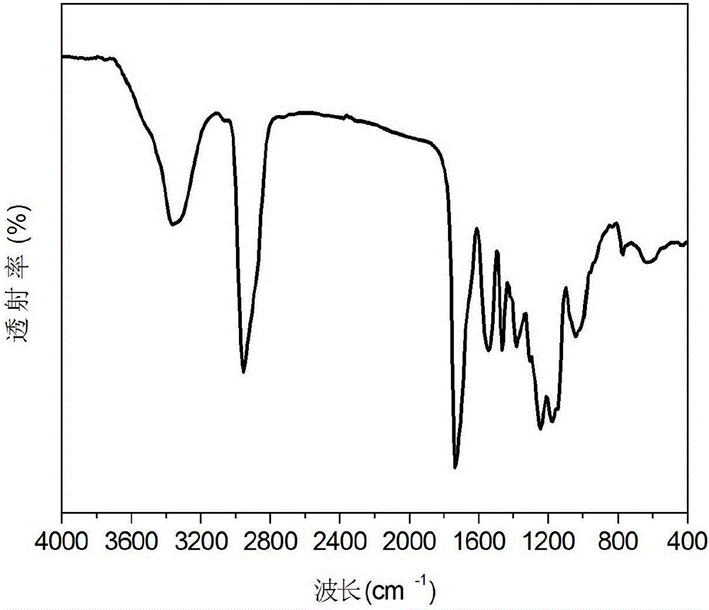 Degradable waterborne polyurethane/polyvinyl alcohol composite material and preparation method therefor