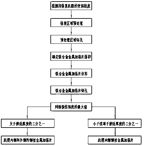 A method for repairing an aero-engine composite casing