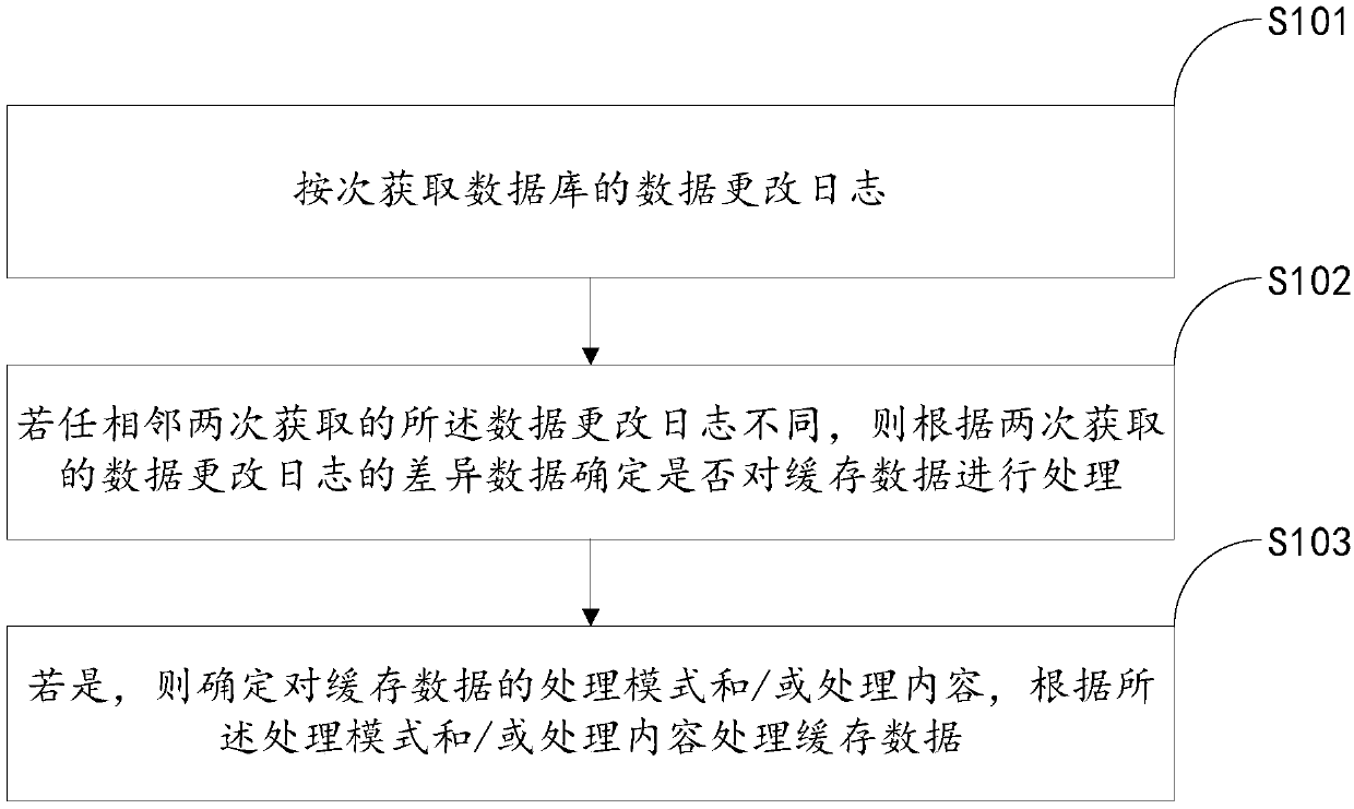 Cache data processing method, device and equipment and medium