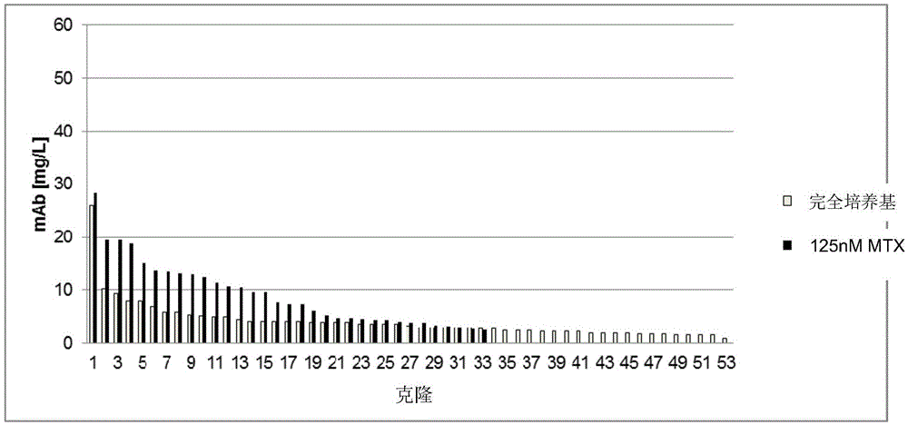 Novel selection vectors and methods of selecting eukaryotic host cells