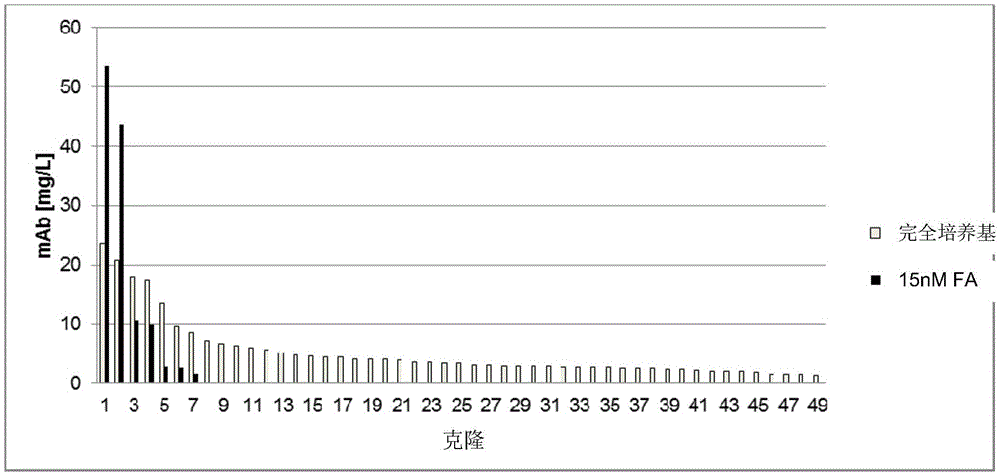 Novel selection vectors and methods of selecting eukaryotic host cells