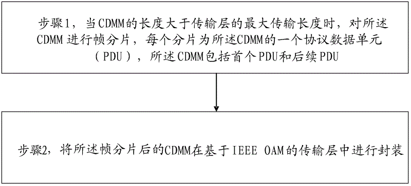 Management information (CDMM) packaging method based on IEEE (Institute of Electrical and Electronic Engineers) OAM (Operation Administration and Maintenance), C-DOCSIS (Data Over Cable Service Interface Specification) radio frequency interface module and system control module