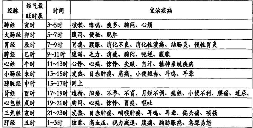 Traditional Chinese medicine composition for cold moxibustion treatment according to hours and using method