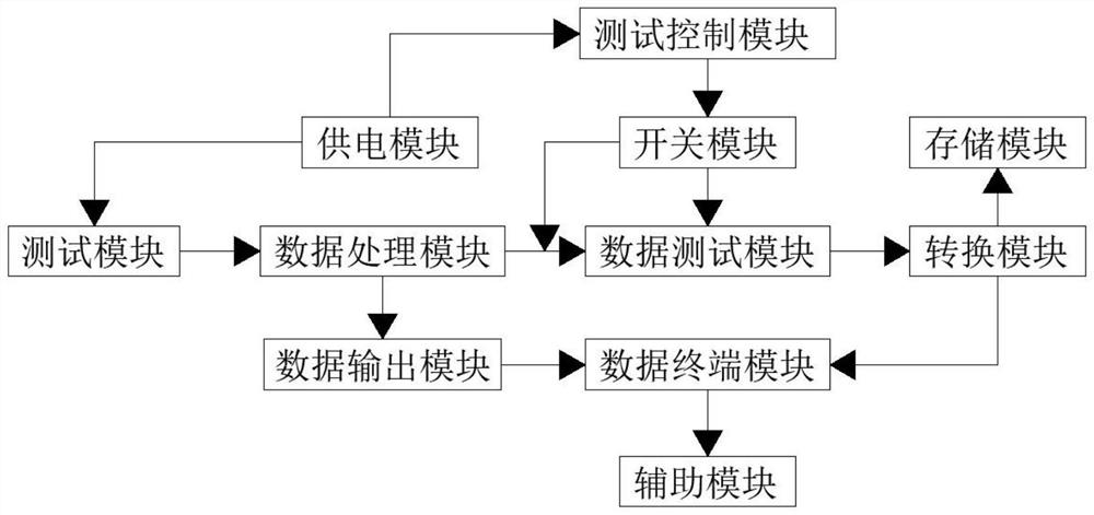 Data acquisition testing device and method thereof