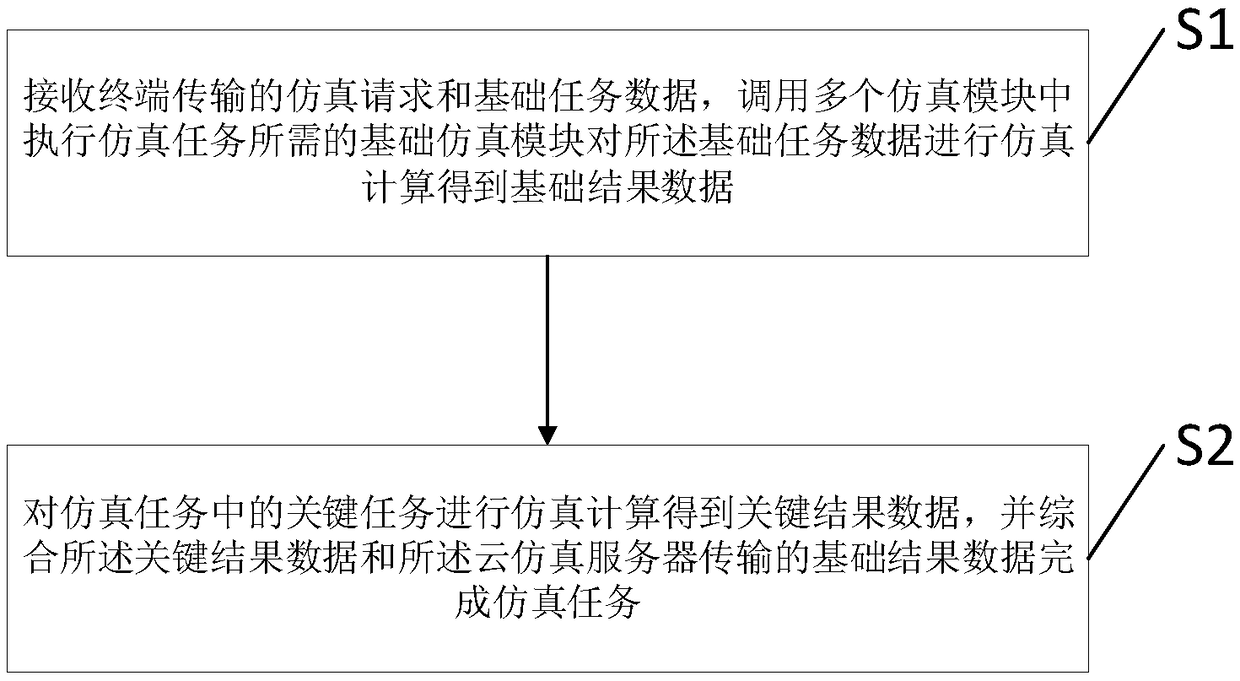 Cloud simulation platform model security guarantee system and method, server and terminal