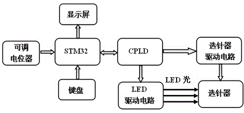 Stroboscopic theory based needle selector detecting system and method