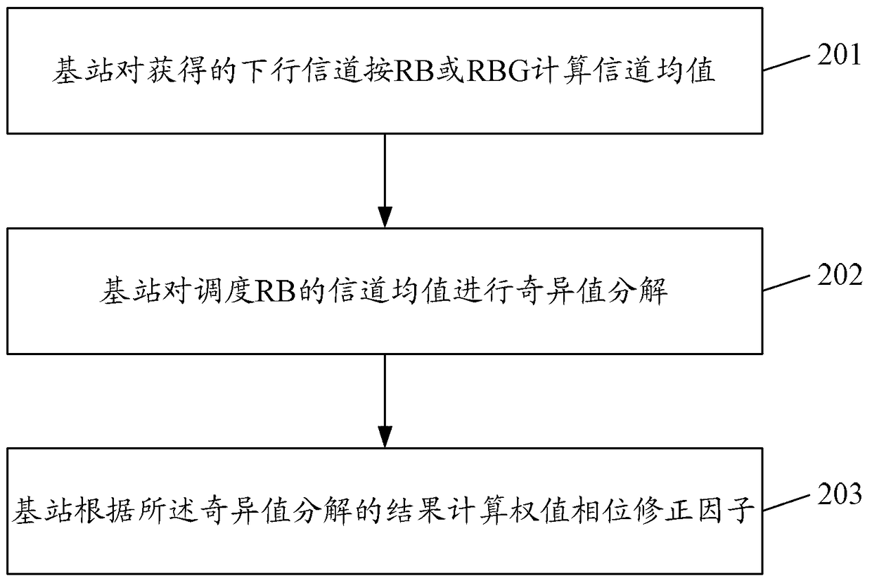 Method and base station for ensuring channel phase continuity between rb groups after precoding