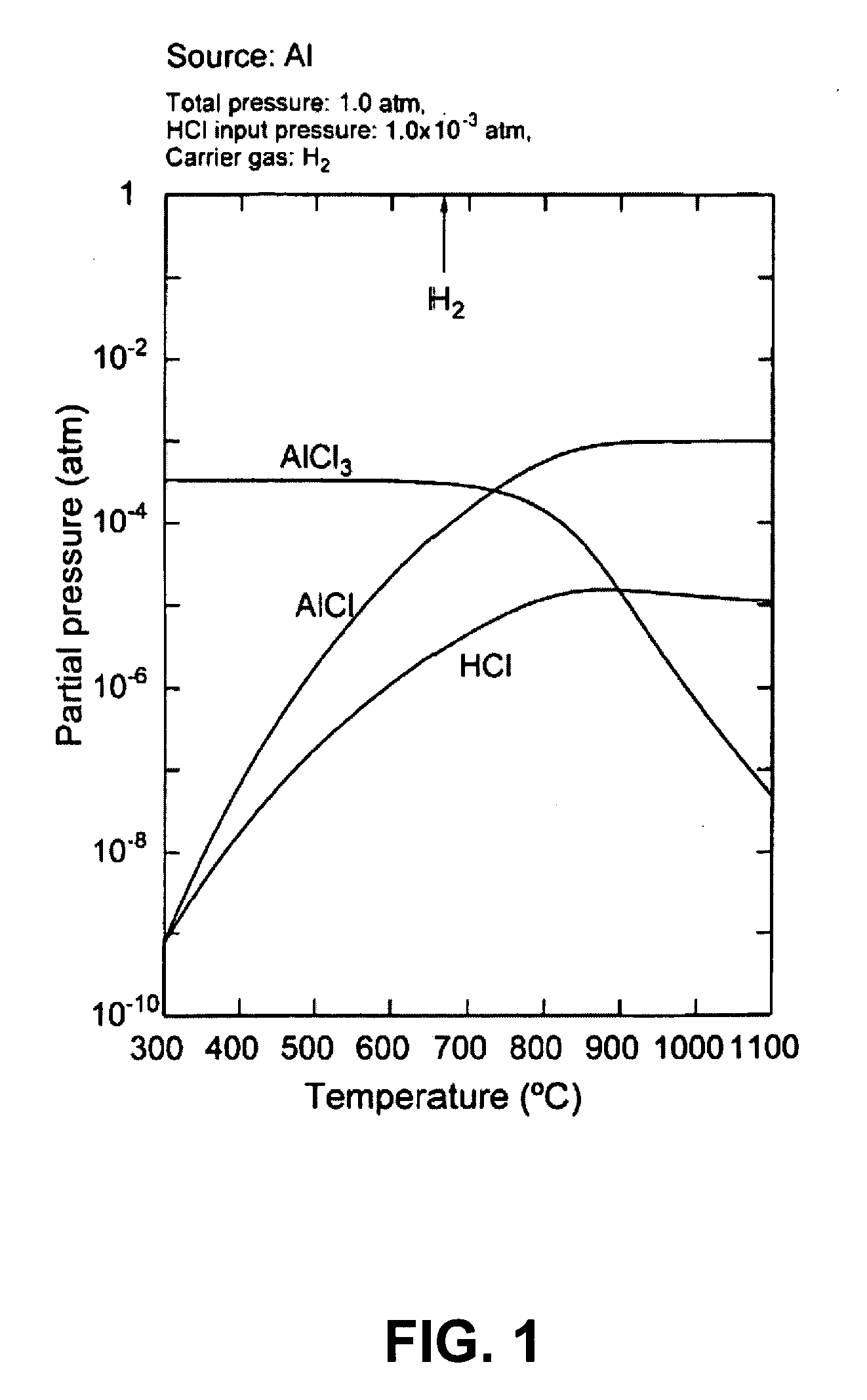 Method and materials for growing III-nitride semiconductor compounds containing aluminum