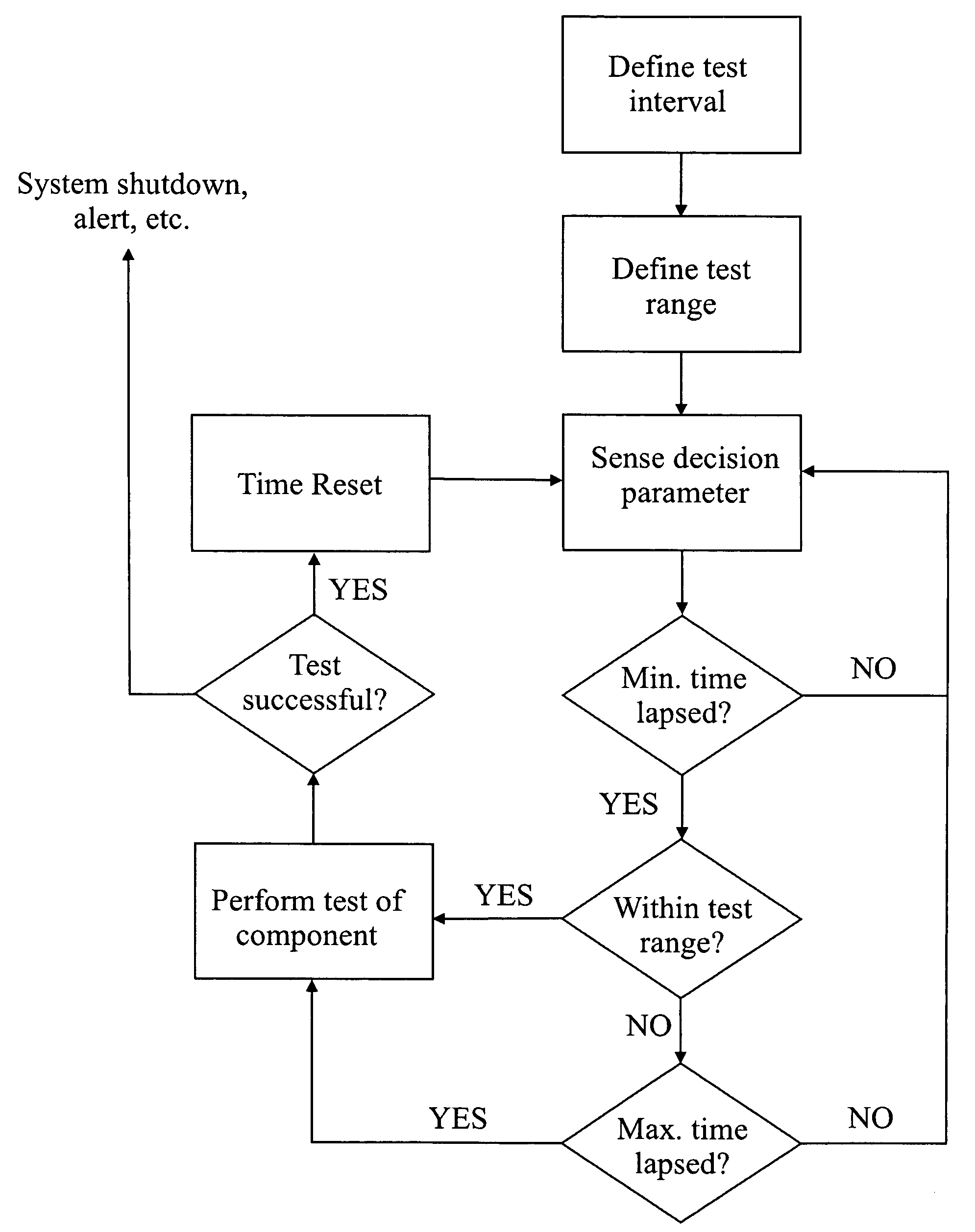 Functionality test method