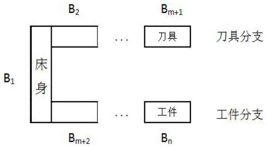 A Method for Sensitivity Analysis of Machining Accuracy Reliability of CNC Machine Tool