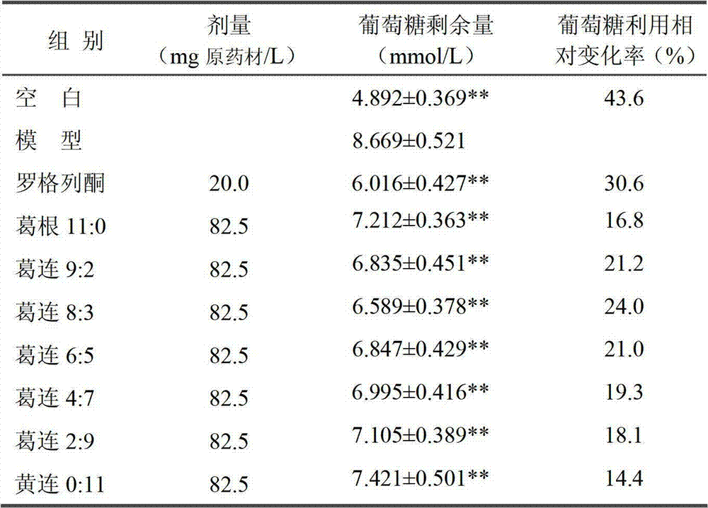 Medicinal composition for preventing or/and treating diabetes mellitus and application of medicinal composition