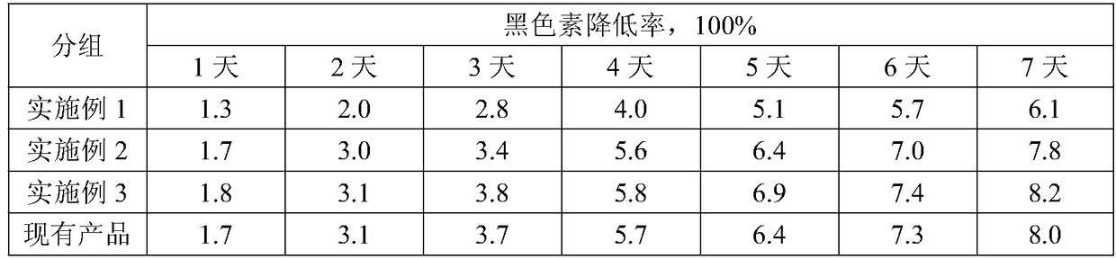 A kind of beauty and skin care composition containing ingot maple oil and its preparation method