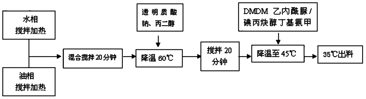 A kind of beauty and skin care composition containing ingot maple oil and its preparation method