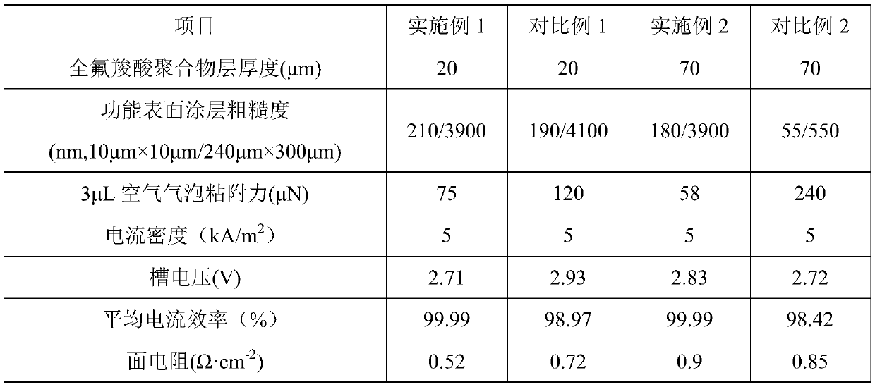 Ultrathin perfluorocarboxylic acid ion exchange membrane with rough coating and preparation method of same