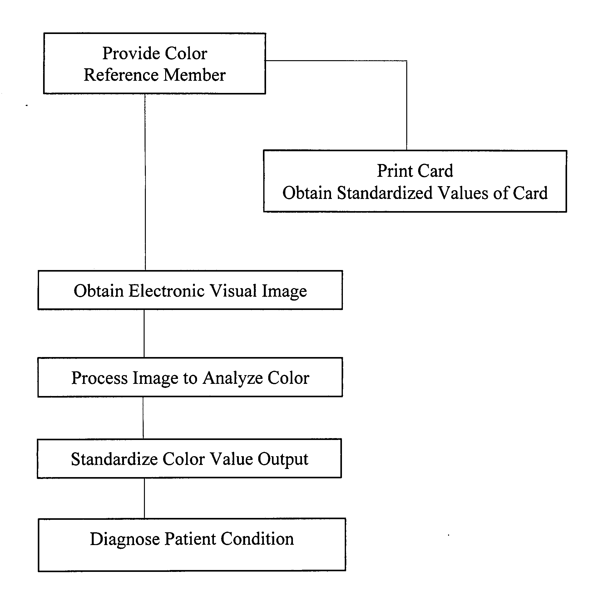 Method and apparatus for diagnosing conditions using tissue color