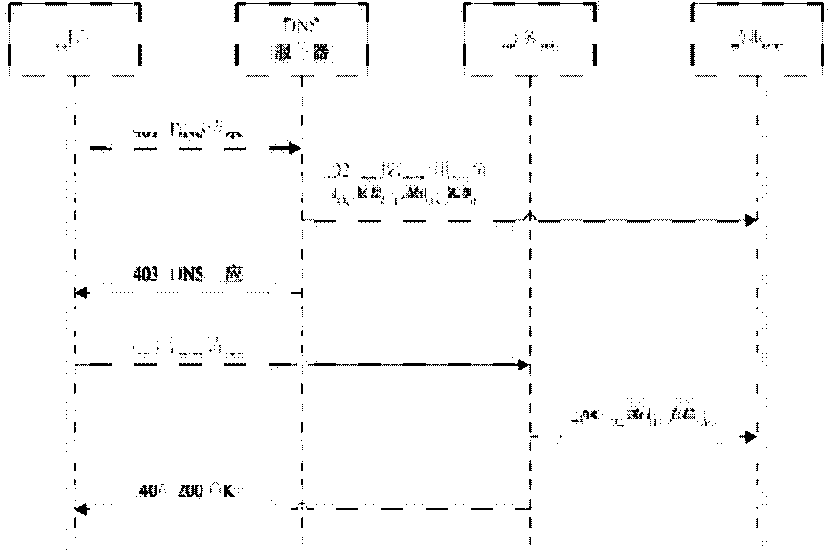 Method and system for balancing dynamic load based on distributed SIP architecture