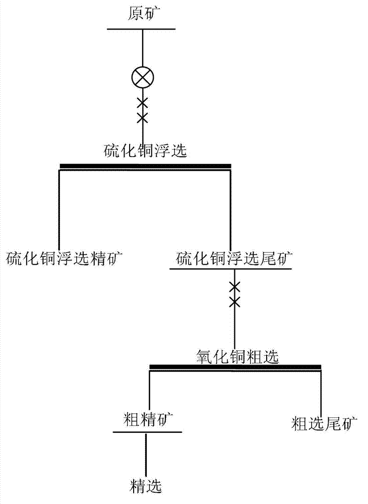 Preparation method of high grade copper oxide concentrate