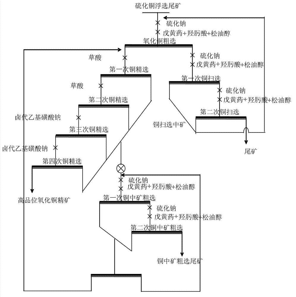 Preparation method of high grade copper oxide concentrate