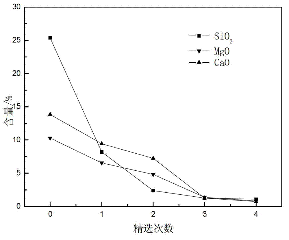 Preparation method of high grade copper oxide concentrate