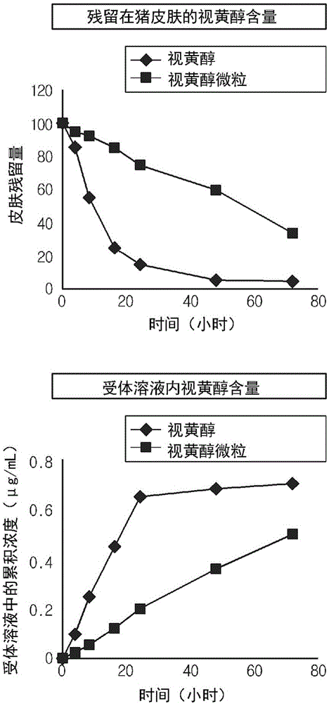 Microneedle containing retinol or retinol derivative