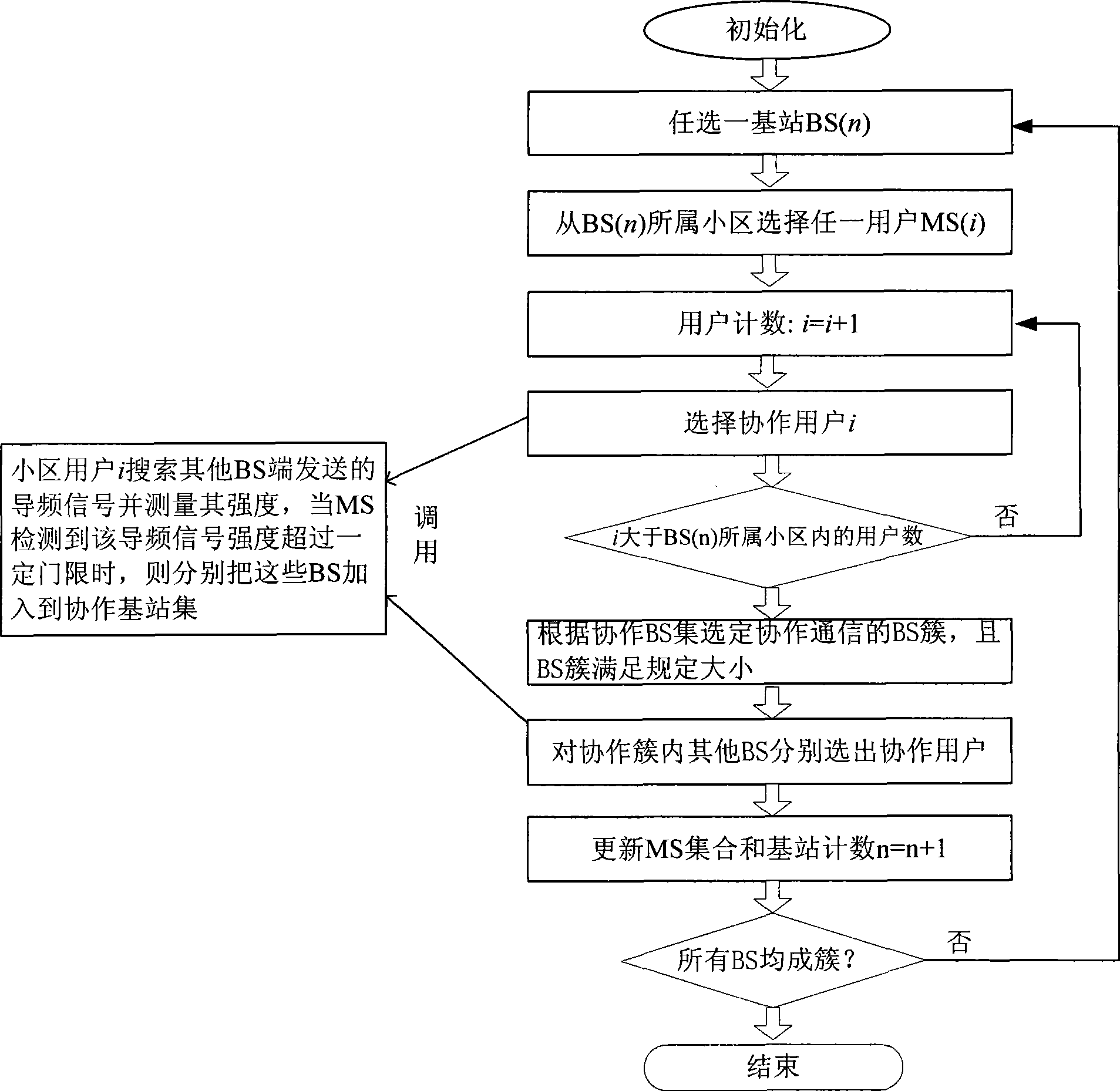 Collaboration communication method for multi-cell base station dynamic clustering