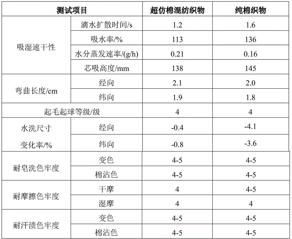 Pad dyeing technology of super-imitated cotton/cotton blended fabric