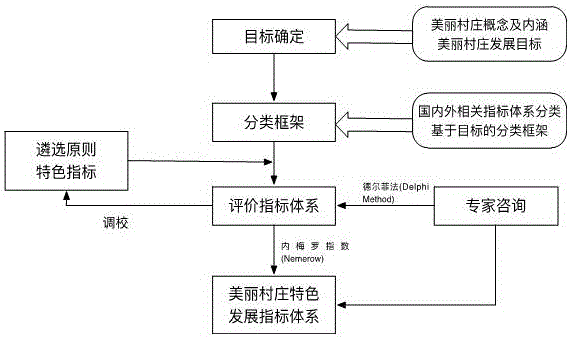 Beautiful village construction big data platform