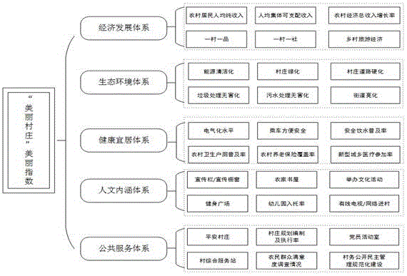 Beautiful village construction big data platform