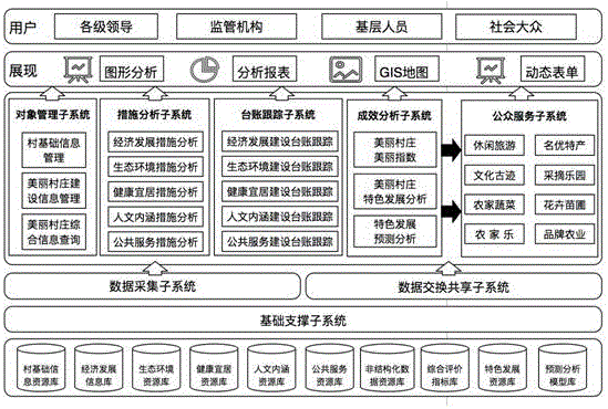 Beautiful village construction big data platform