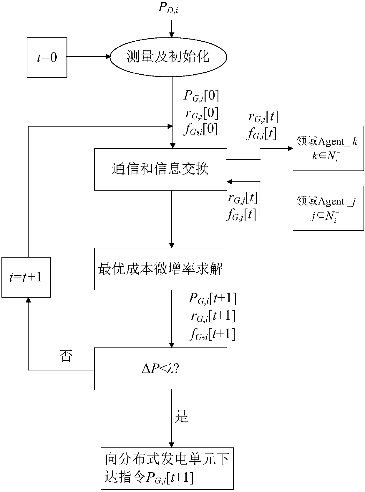 Micro grid energy management method