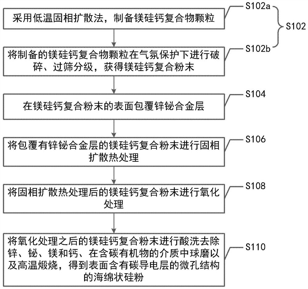 Sponge silicon powder and its preparation method and lithium ion battery