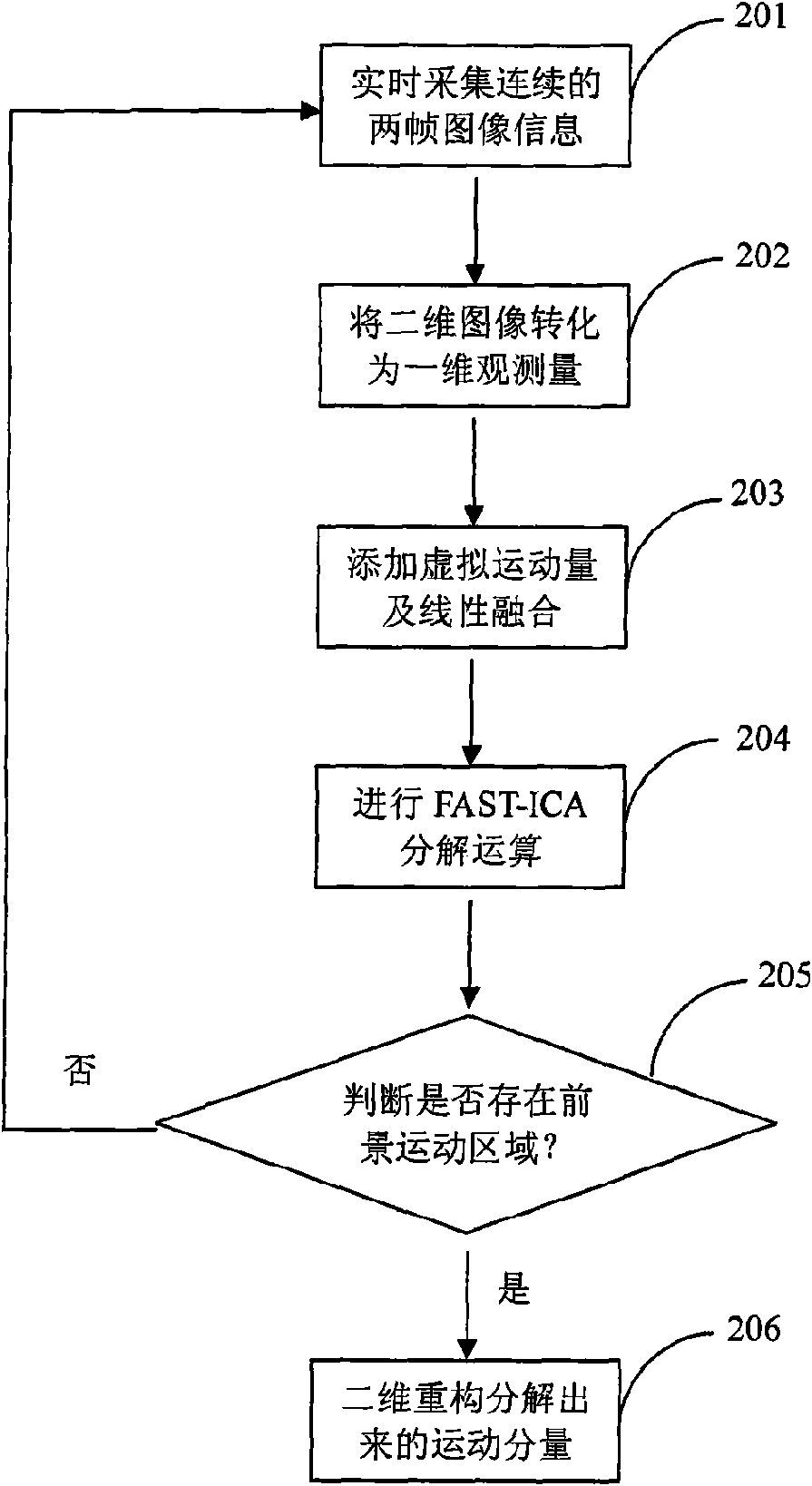 Method for testing motion available for real-time monitoring and device thereof