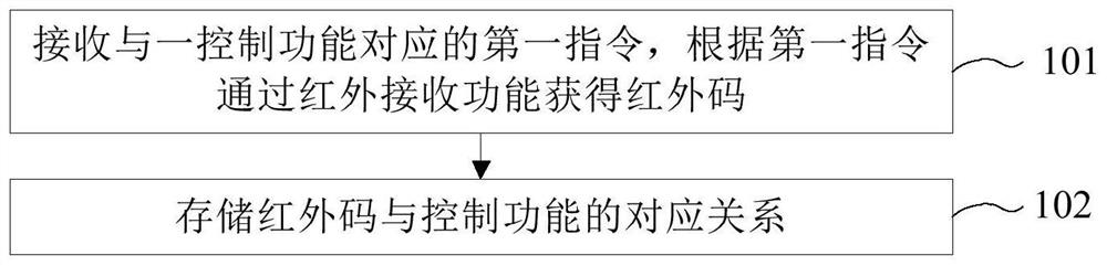 Method and device for learning remote control function by intelligent equipment, equipment and storage medium