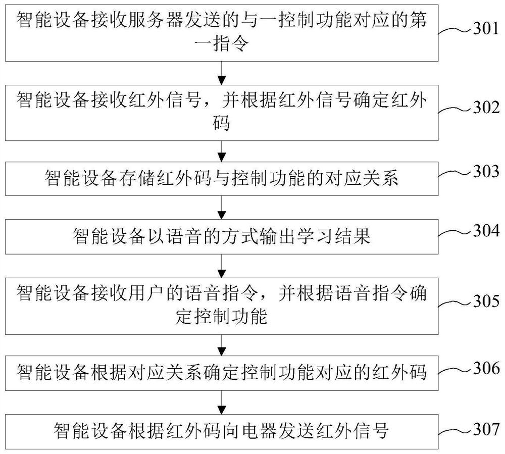 Method and device for learning remote control function by intelligent equipment, equipment and storage medium