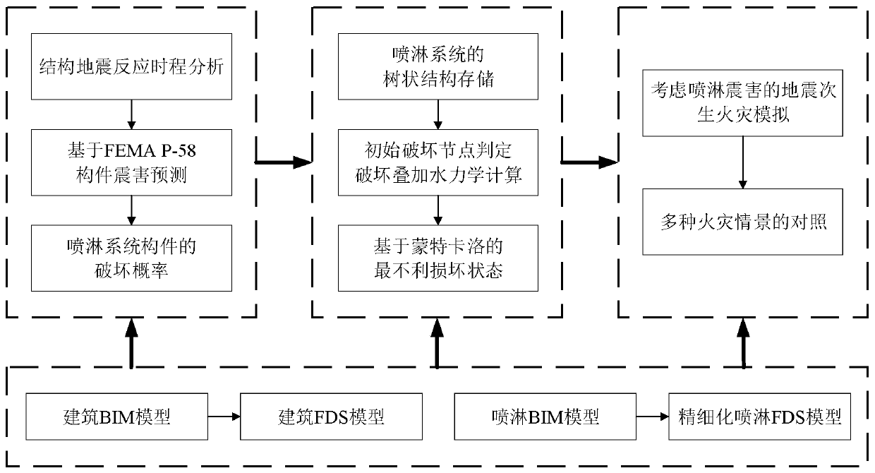 A bim-based earthquake damage evaluation method for sprinkler systems in buildings