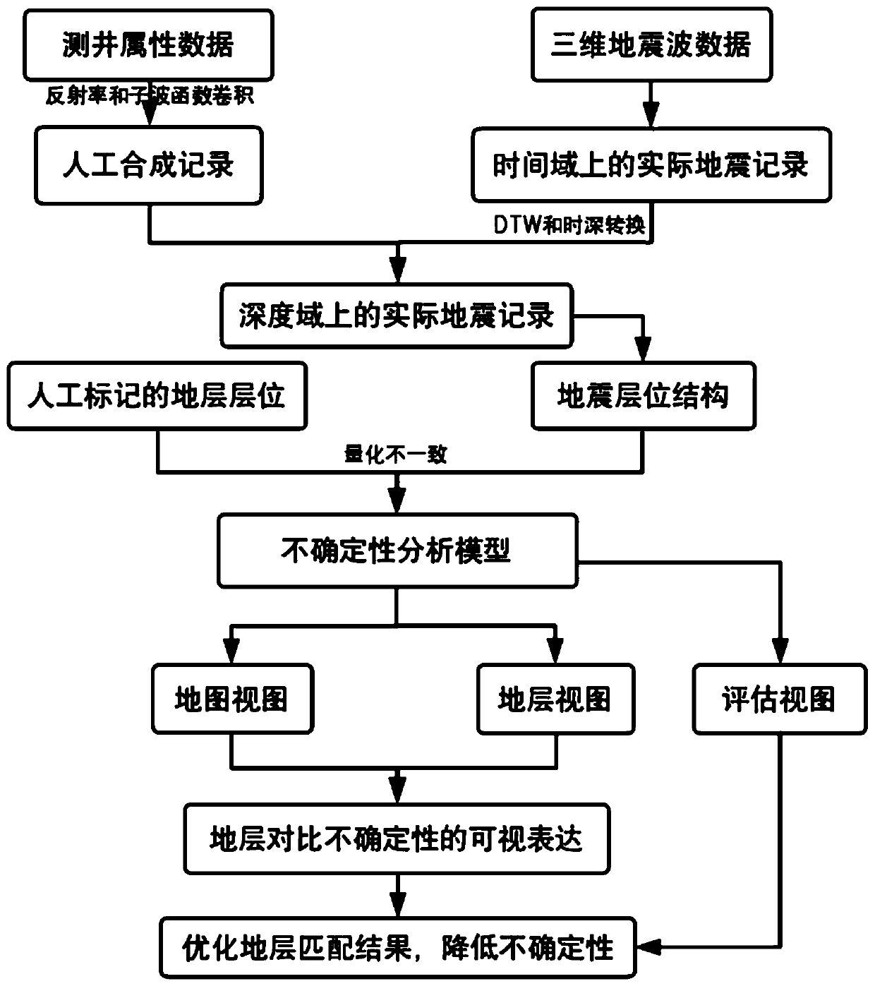 Stratigraphic correlation uncertainty visualization method based on multi-source data fusion