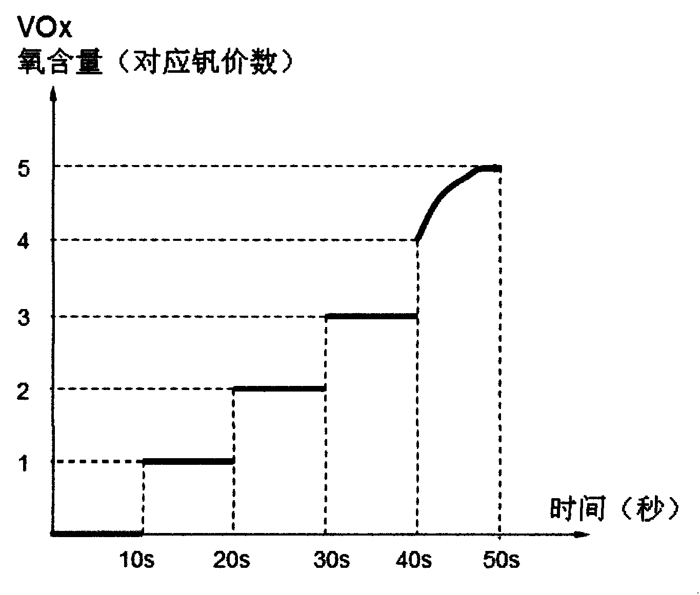 Reaction sputtering system based on oscillation-type reaction gas control