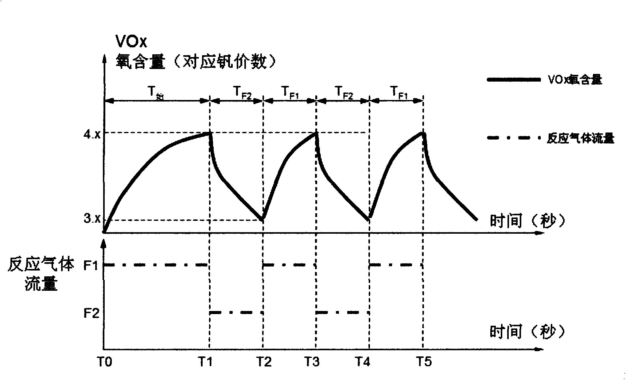 Reaction sputtering system based on oscillation-type reaction gas control