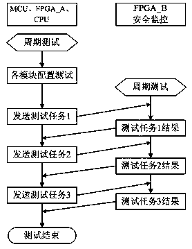 Embedded automatic driving controller and safety monitoring method thereof