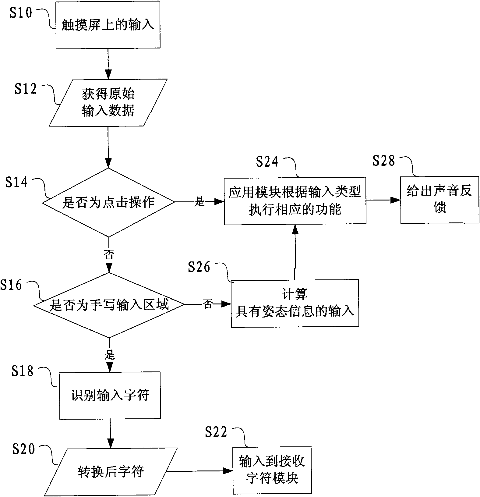 Medical diagnosis device having touch screen and control method thereof