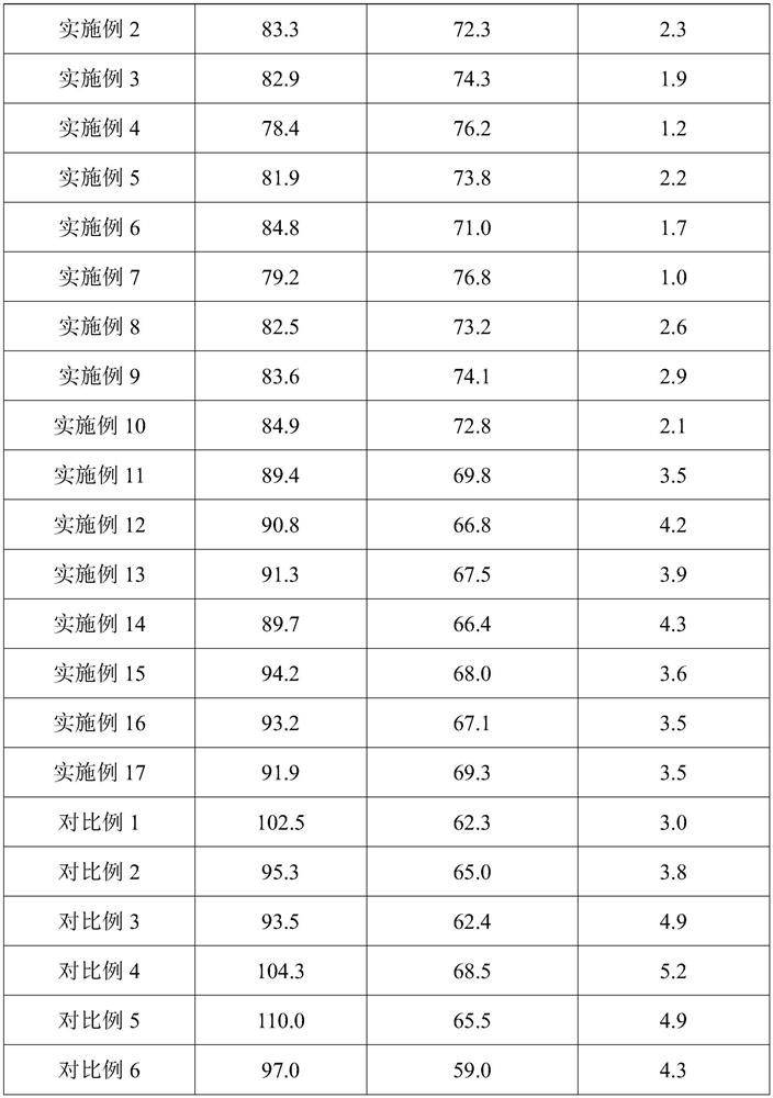 Ternary positive electrode material, lithium ion battery positive electrode plate and application of lithium ion battery positive electrode plate