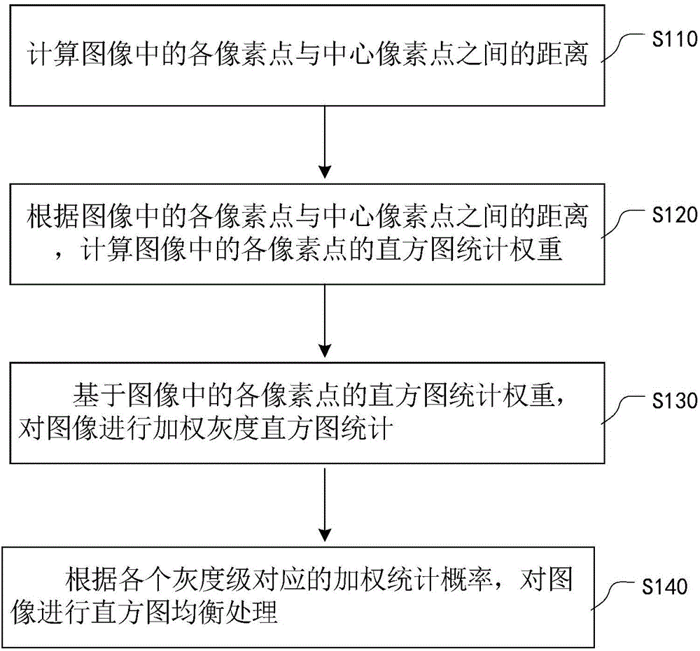 Method and device for performing histogram equalization processing on image