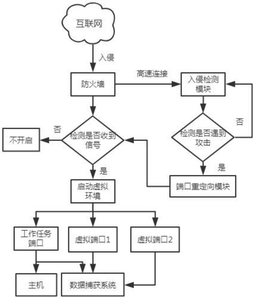 Network attack decoy environment construction method based on system simulator