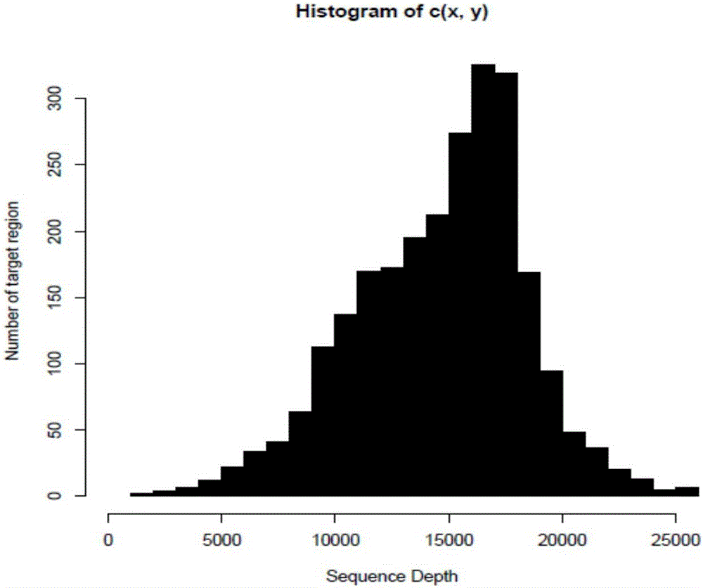 Target region enrichment sequencing method for 165 genes