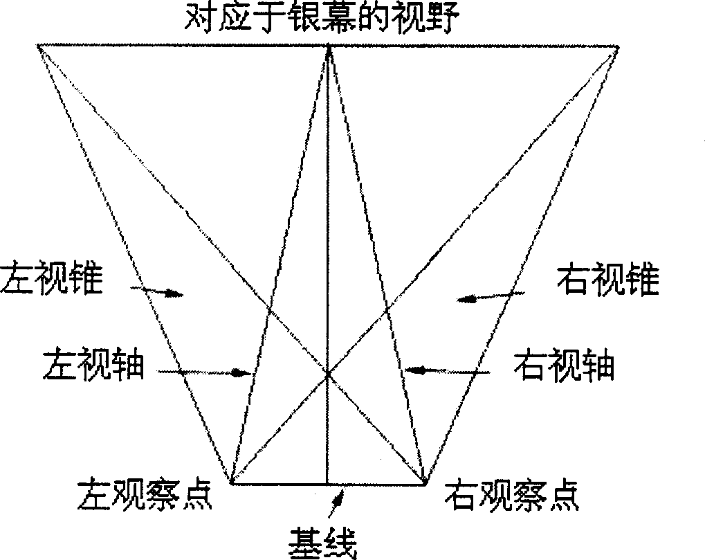 Method for making digital circular screen stereo movia