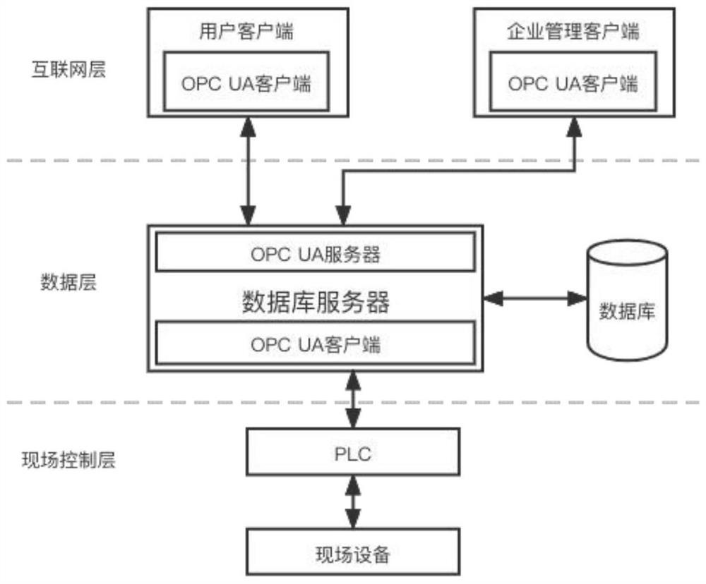 Personalized customization flexible production line information system architecture