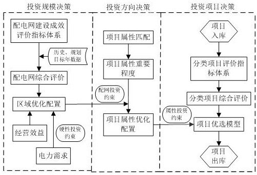 A decision-making method for a three-level distribution network investment decision-making system