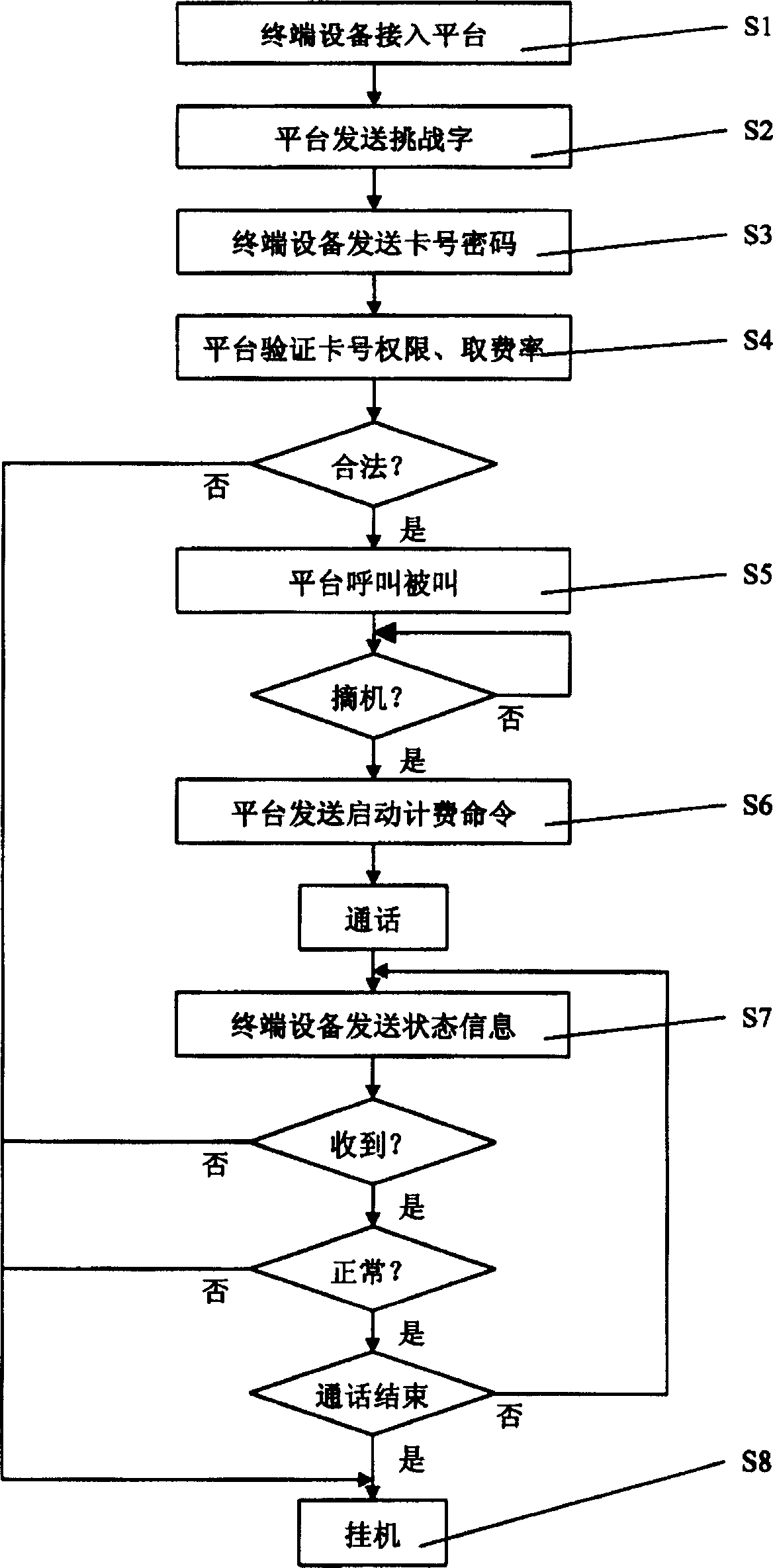 Communication method for intelligent public telephone system