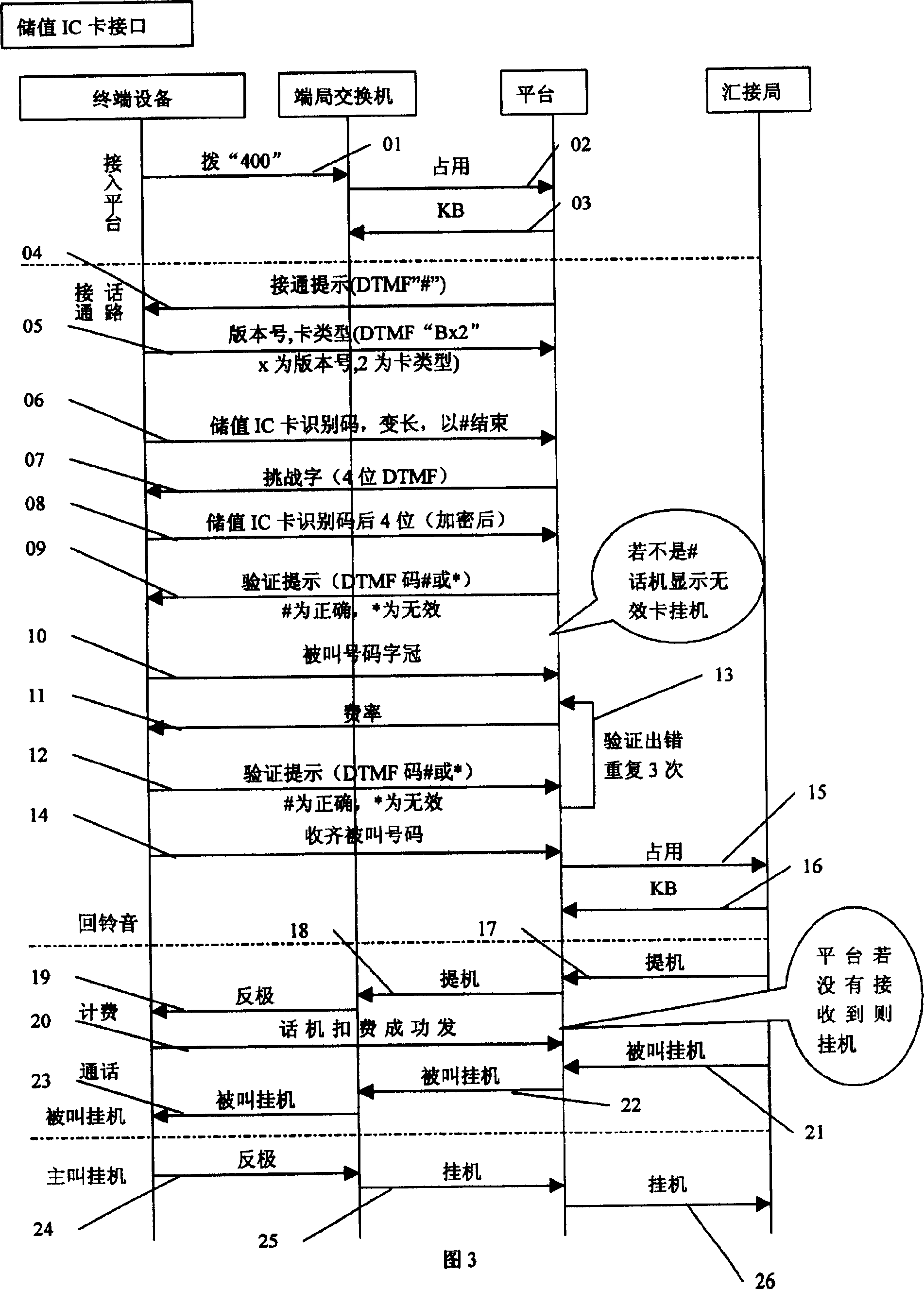 Communication method for intelligent public telephone system